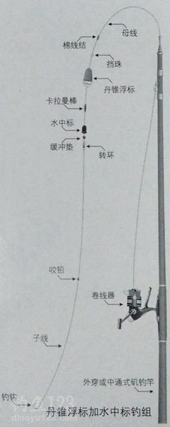 海矶钓钓组及抛投技巧
