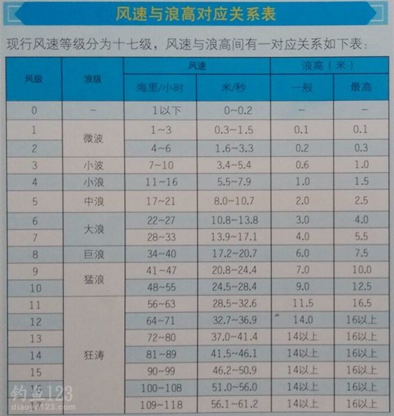 风速与浪高对应关系表