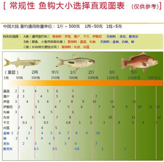 鱼钩大小