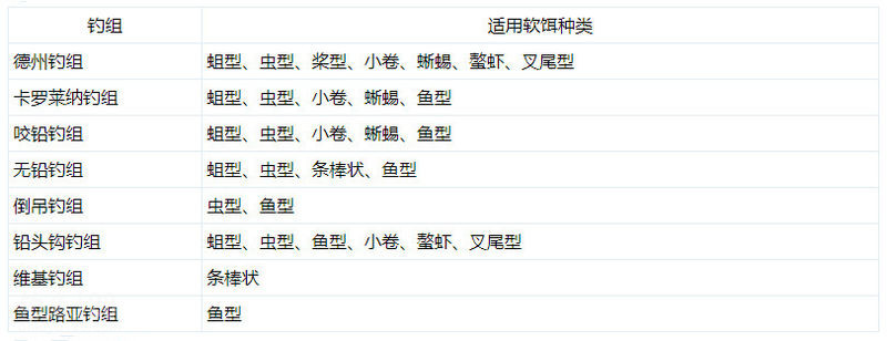 路亚钓法钓组图解
