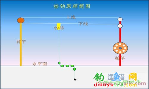 抬线钓法