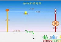 [抬线钓法]什么是抬线钓法(逗逗钓)